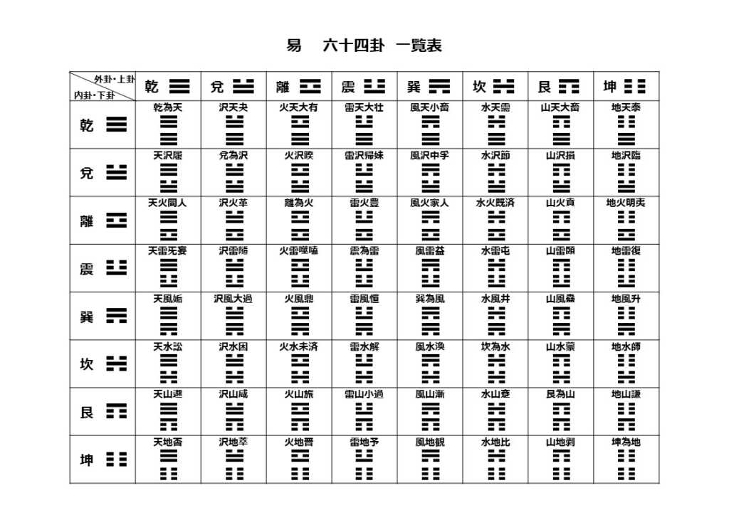易の六十四卦一覧表