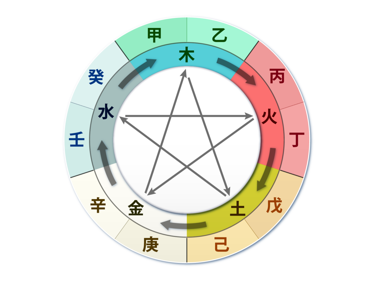 陰陽五行説とは?五行思想をわかりやすく解説 - 日本神話と歴史