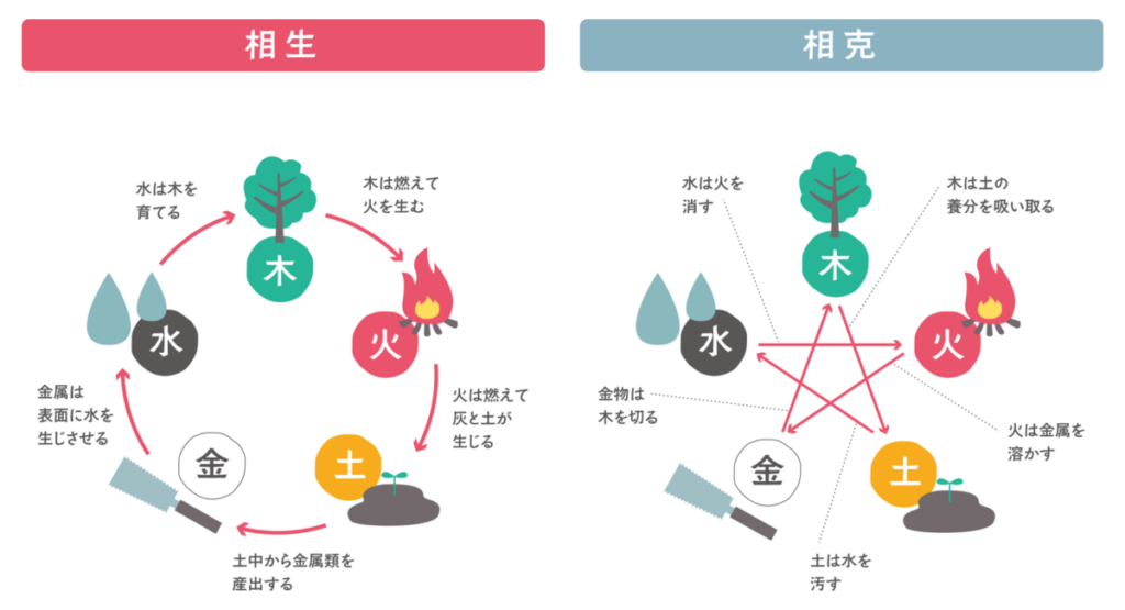 五行の相生と相克の関係
